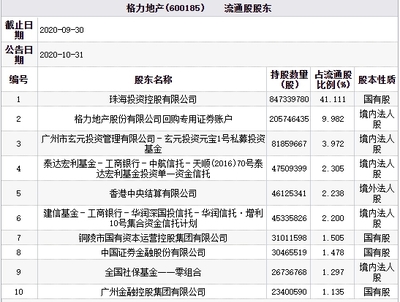 格力地產(chǎn)慘遭跌停，玄元投資與華潤(rùn)信托持股隱現(xiàn)，企業(yè)自有資金投資引關(guān)注