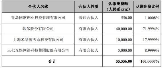 歌爾股份攜手米哈游、三七互娛開展創(chuàng)業(yè)投資，合計(jì)認(rèn)繳5.56億元