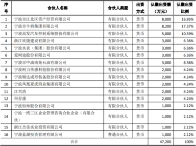寧水集團(tuán)投資3000萬(wàn)參股寧波江北創(chuàng)投基金，持股6.36%布局產(chǎn)業(yè)投資