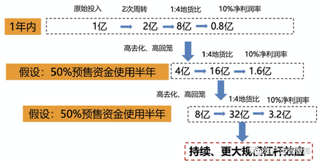 深藏功與名的項目核心指標——企業(yè)自有資金年化回報率
