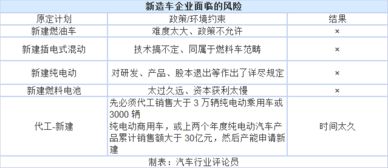 《汽車產業(yè)投資管理規(guī)定》出臺 新造車勢力應否堅持自有資質與企業(yè)自有資金投資？