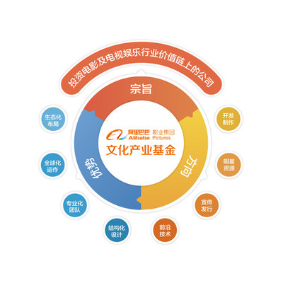 阿里影業設立20億文化產業基金，加速行業投資并購與自有資金布局
