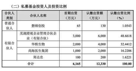 執掌580億，“玻尿酸女王”也來當LP 企業自有資金激活投資新棋局